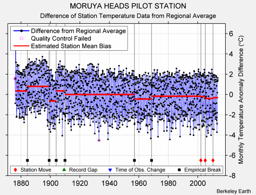 MORUYA HEADS PILOT STATION difference from regional expectation