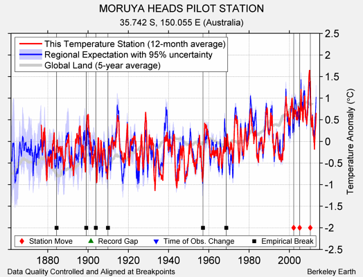 MORUYA HEADS PILOT STATION comparison to regional expectation