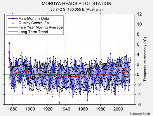 MORUYA HEADS PILOT STATION Raw Mean Temperature