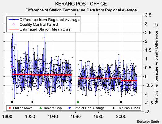 KERANG POST OFFICE difference from regional expectation