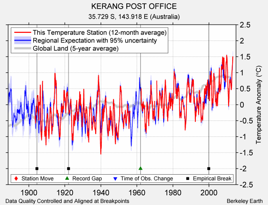 KERANG POST OFFICE comparison to regional expectation