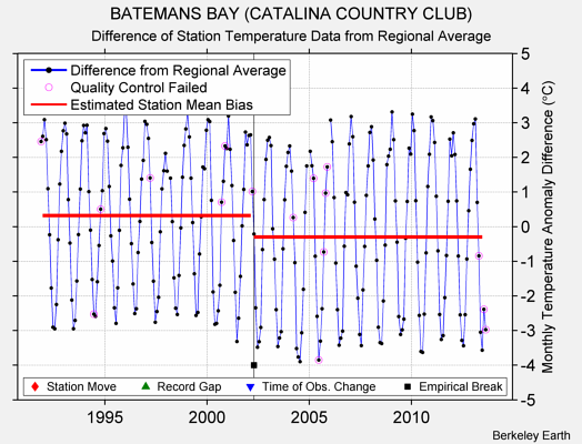 BATEMANS BAY (CATALINA COUNTRY CLUB) difference from regional expectation