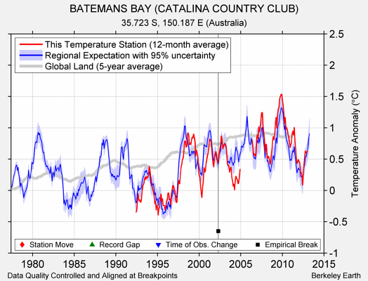 BATEMANS BAY (CATALINA COUNTRY CLUB) comparison to regional expectation