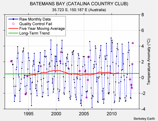 BATEMANS BAY (CATALINA COUNTRY CLUB) Raw Mean Temperature