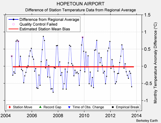 HOPETOUN AIRPORT difference from regional expectation