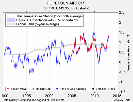 HOPETOUN AIRPORT comparison to regional expectation