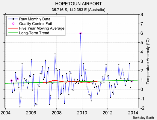 HOPETOUN AIRPORT Raw Mean Temperature