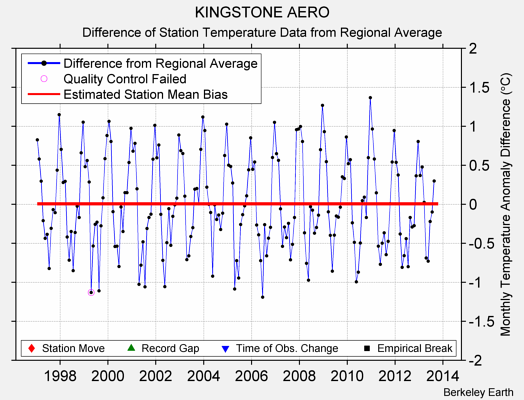 KINGSTONE AERO difference from regional expectation