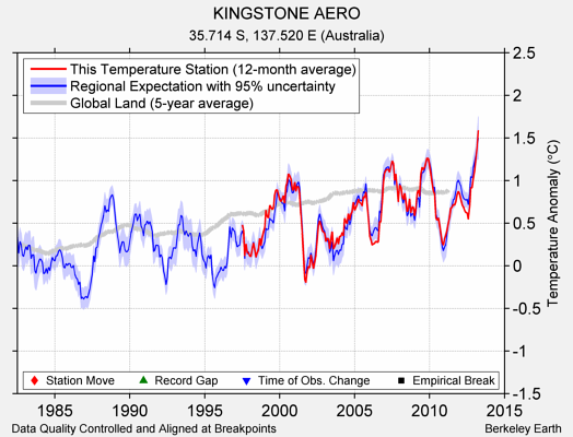 KINGSTONE AERO comparison to regional expectation