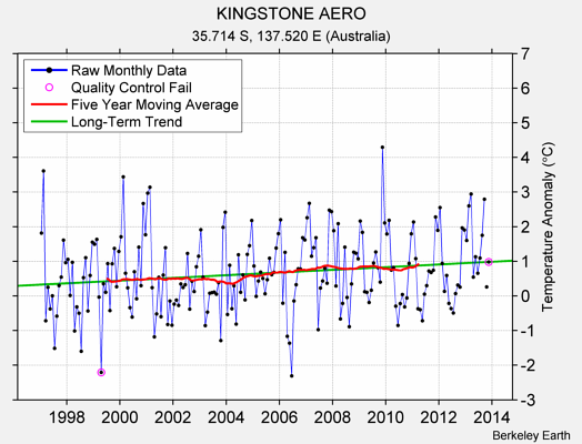 KINGSTONE AERO Raw Mean Temperature