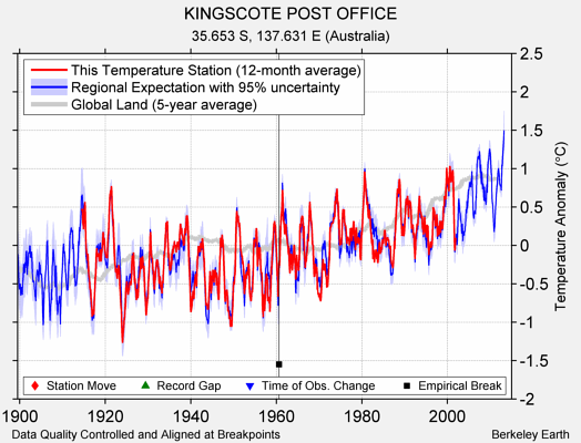 KINGSCOTE POST OFFICE comparison to regional expectation