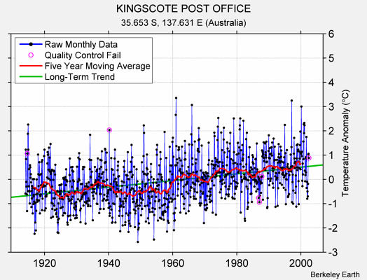 KINGSCOTE POST OFFICE Raw Mean Temperature