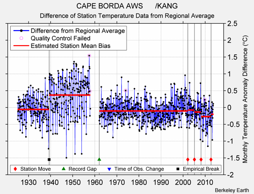 CAPE BORDA AWS      /KANG difference from regional expectation