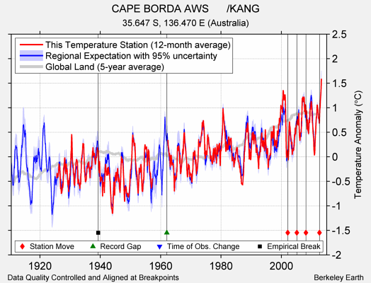 CAPE BORDA AWS      /KANG comparison to regional expectation