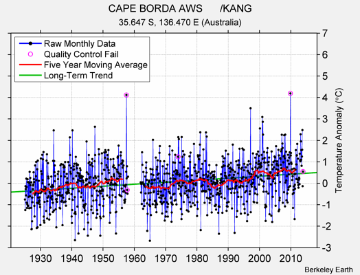 CAPE BORDA AWS      /KANG Raw Mean Temperature