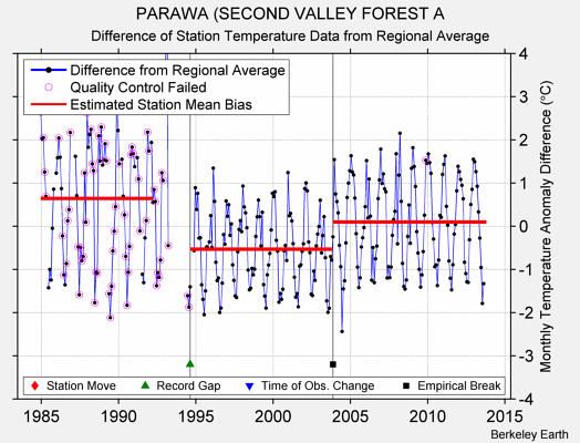 PARAWA (SECOND VALLEY FOREST A difference from regional expectation