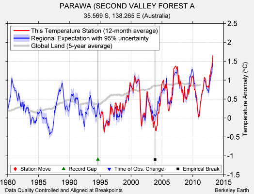 PARAWA (SECOND VALLEY FOREST A comparison to regional expectation