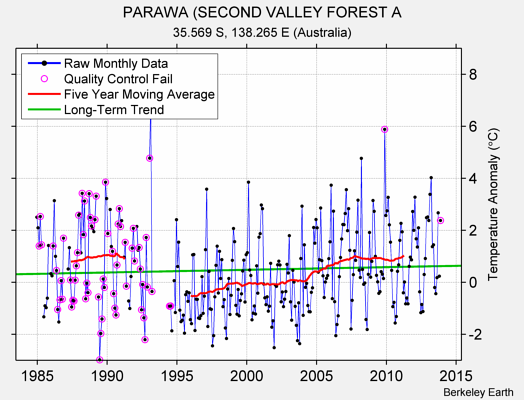 PARAWA (SECOND VALLEY FOREST A Raw Mean Temperature