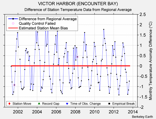 VICTOR HARBOR (ENCOUNTER BAY) difference from regional expectation