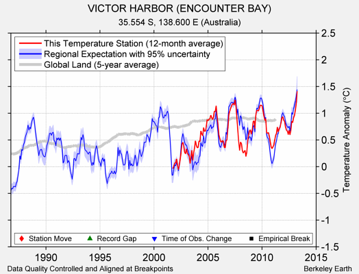 VICTOR HARBOR (ENCOUNTER BAY) comparison to regional expectation