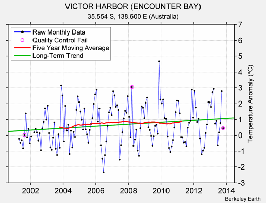 VICTOR HARBOR (ENCOUNTER BAY) Raw Mean Temperature