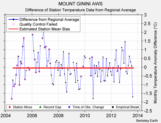 MOUNT GININI AWS difference from regional expectation