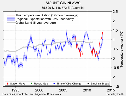 MOUNT GININI AWS comparison to regional expectation