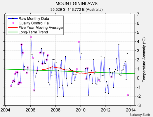 MOUNT GININI AWS Raw Mean Temperature