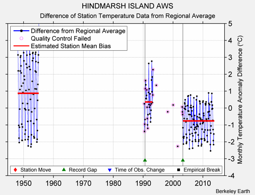 HINDMARSH ISLAND AWS difference from regional expectation