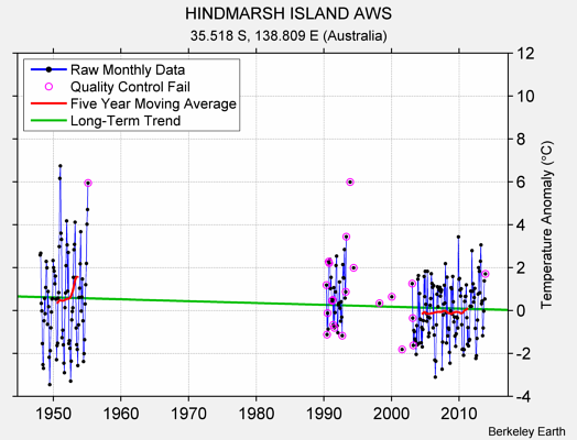 HINDMARSH ISLAND AWS Raw Mean Temperature