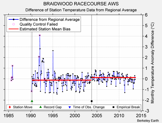 BRAIDWOOD RACECOURSE AWS difference from regional expectation