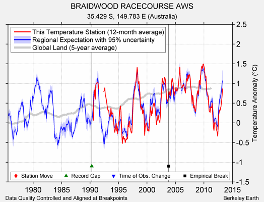 BRAIDWOOD RACECOURSE AWS comparison to regional expectation