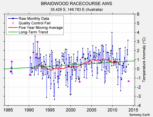 BRAIDWOOD RACECOURSE AWS Raw Mean Temperature