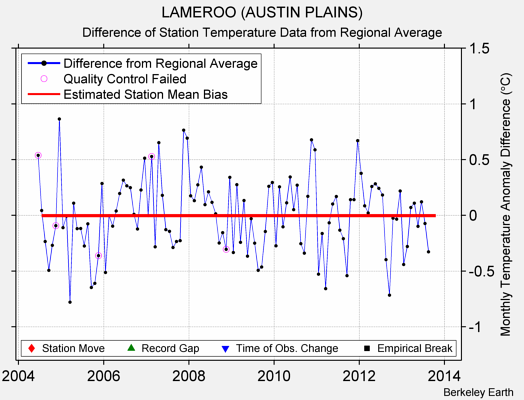 LAMEROO (AUSTIN PLAINS) difference from regional expectation