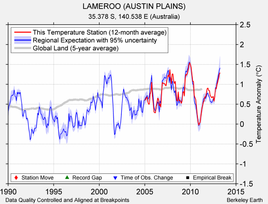 LAMEROO (AUSTIN PLAINS) comparison to regional expectation