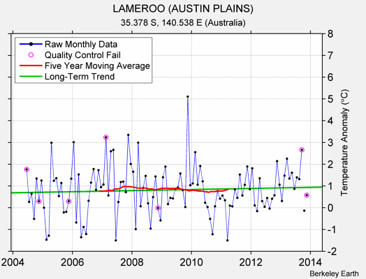 LAMEROO (AUSTIN PLAINS) Raw Mean Temperature