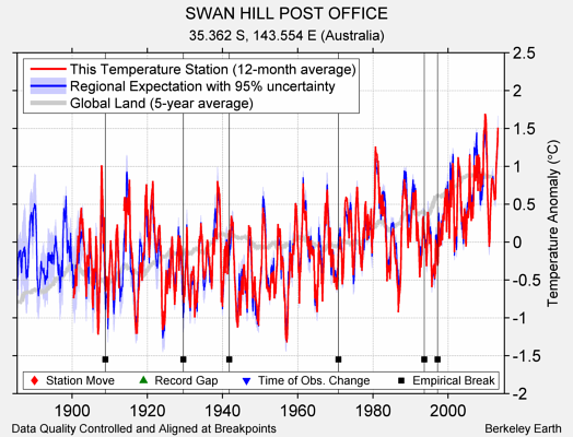 SWAN HILL POST OFFICE comparison to regional expectation