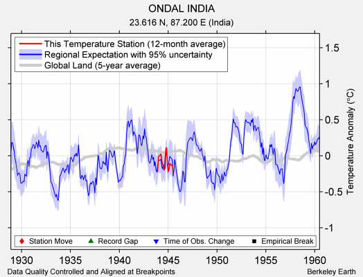 ONDAL INDIA comparison to regional expectation