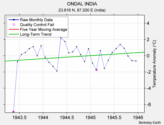 ONDAL INDIA Raw Mean Temperature