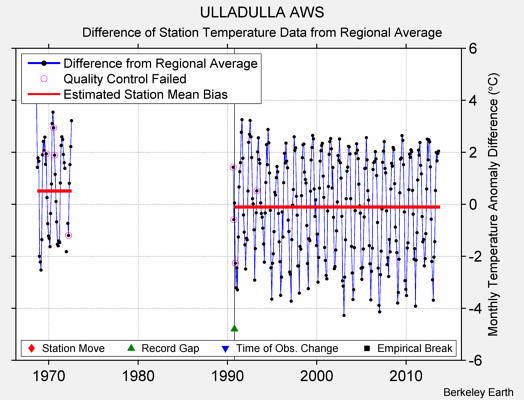 ULLADULLA AWS difference from regional expectation