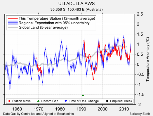 ULLADULLA AWS comparison to regional expectation