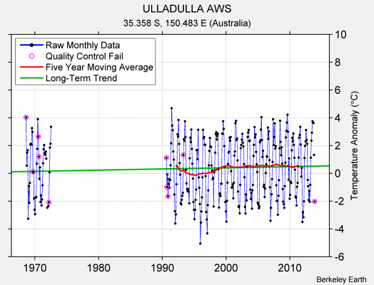 ULLADULLA AWS Raw Mean Temperature