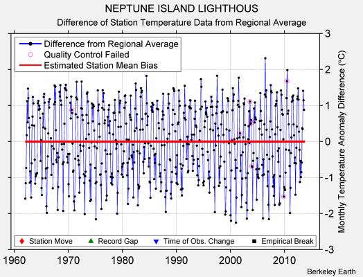 NEPTUNE ISLAND LIGHTHOUS difference from regional expectation