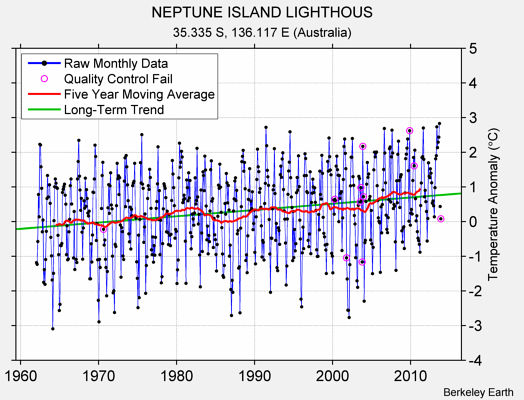 NEPTUNE ISLAND LIGHTHOUS Raw Mean Temperature