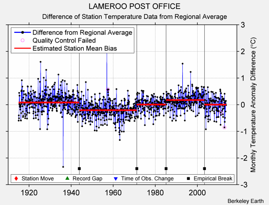 LAMEROO POST OFFICE difference from regional expectation