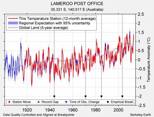 LAMEROO POST OFFICE comparison to regional expectation