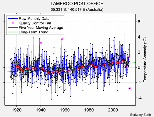 LAMEROO POST OFFICE Raw Mean Temperature