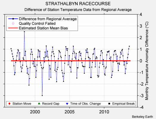 STRATHALBYN RACECOURSE difference from regional expectation