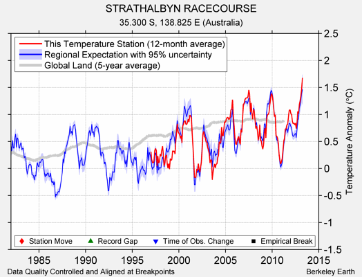 STRATHALBYN RACECOURSE comparison to regional expectation