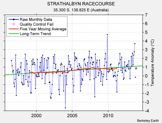 STRATHALBYN RACECOURSE Raw Mean Temperature